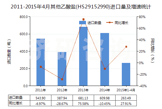 2011-2015年4月其他乙酸鹽(HS29152990)進(jìn)口量及增速統(tǒng)計(jì)